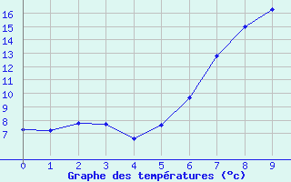 Courbe de tempratures pour Nottingham Weather Centre