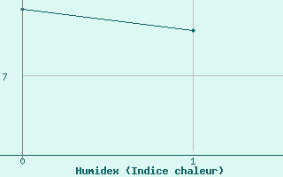 Courbe de l'humidex pour Disentis