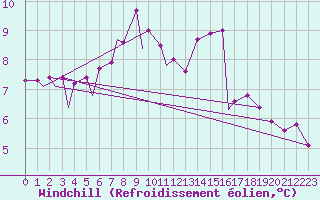 Courbe du refroidissement olien pour Odiham