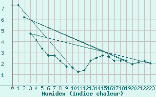 Courbe de l'humidex pour Usti Nad Labem