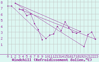 Courbe du refroidissement olien pour Fribourg (All)