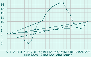 Courbe de l'humidex pour Flhli