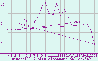 Courbe du refroidissement olien pour Malin Head