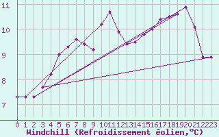 Courbe du refroidissement olien pour Anglars St-Flix(12)