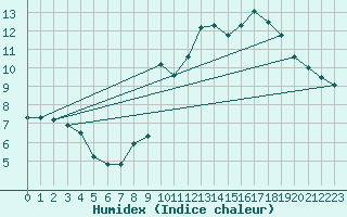 Courbe de l'humidex pour Plouasne (22)