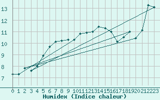 Courbe de l'humidex pour Dunkerque (59)