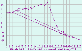 Courbe du refroidissement olien pour Saint-Etienne (42)