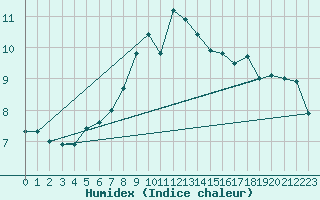 Courbe de l'humidex pour Neuchatel (Sw)