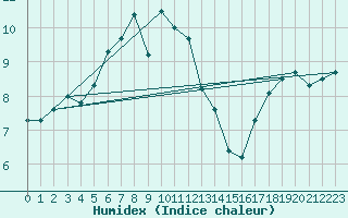 Courbe de l'humidex pour Wasserkuppe