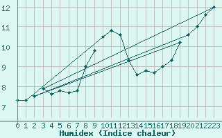 Courbe de l'humidex pour Muehlhausen/Thuering