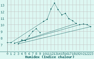 Courbe de l'humidex pour Saentis (Sw)