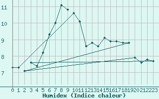 Courbe de l'humidex pour Virtsu