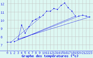 Courbe de tempratures pour Aflenz