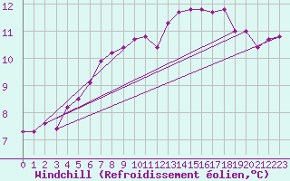 Courbe du refroidissement olien pour Sermange-Erzange (57)