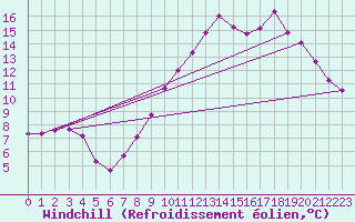 Courbe du refroidissement olien pour Izegem (Be)