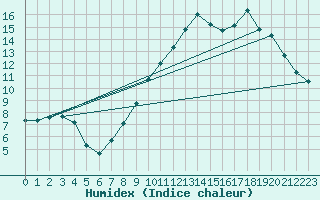 Courbe de l'humidex pour Izegem (Be)