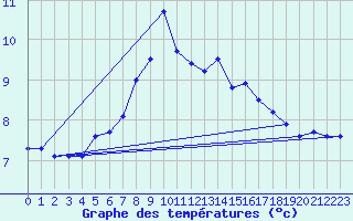 Courbe de tempratures pour Fichtelberg
