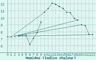 Courbe de l'humidex pour Fahy (Sw)