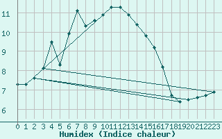 Courbe de l'humidex pour Thorney Island