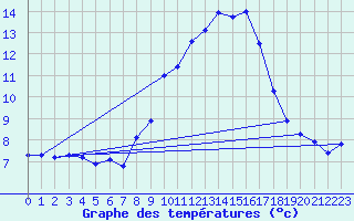 Courbe de tempratures pour Flhli