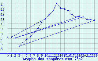 Courbe de tempratures pour Lesce