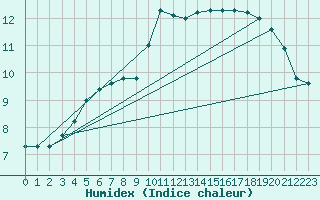Courbe de l'humidex pour Anglars St-Flix(12)