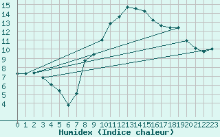 Courbe de l'humidex pour Mathod