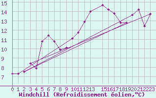 Courbe du refroidissement olien pour Trets (13)