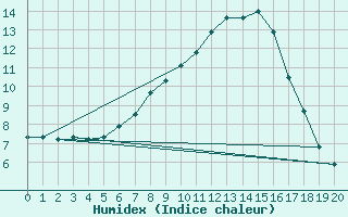 Courbe de l'humidex pour Jonzac (17)