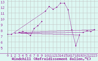 Courbe du refroidissement olien pour Mariapfarr