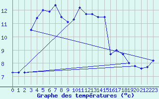 Courbe de tempratures pour Ambrieu (01)