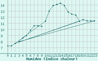 Courbe de l'humidex pour Cernay (86)