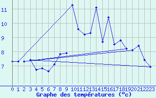 Courbe de tempratures pour Bares