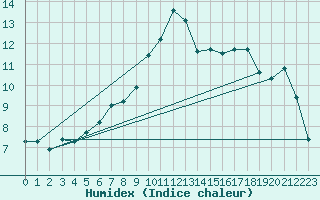 Courbe de l'humidex pour La Brvine (Sw)