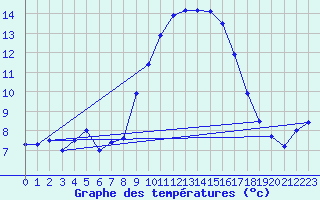 Courbe de tempratures pour Cardinham