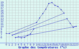 Courbe de tempratures pour Dax (40)