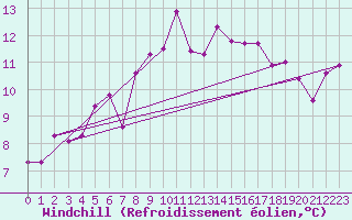 Courbe du refroidissement olien pour Kvitsoy Nordbo