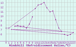 Courbe du refroidissement olien pour Montrodat (48)