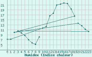 Courbe de l'humidex pour Nris-les-Bains (03)