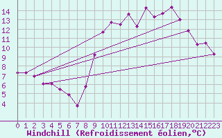 Courbe du refroidissement olien pour Mcon (71)
