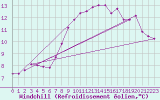 Courbe du refroidissement olien pour Lienz