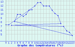 Courbe de tempratures pour Lans-en-Vercors (38)