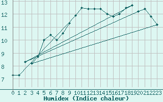 Courbe de l'humidex pour Anvers (Be)