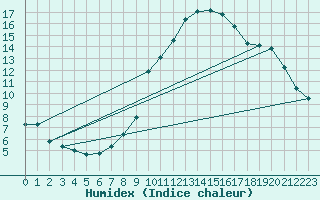 Courbe de l'humidex pour Neuchatel (Sw)