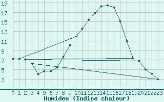 Courbe de l'humidex pour Hallau