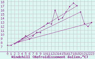 Courbe du refroidissement olien pour Jamricourt (60)