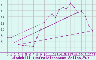 Courbe du refroidissement olien pour Pointe de Chemoulin (44)