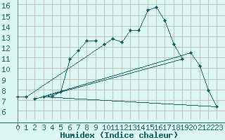Courbe de l'humidex pour Nova Gorica