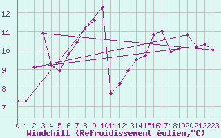 Courbe du refroidissement olien pour Gurteen