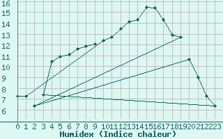 Courbe de l'humidex pour Nostang (56)